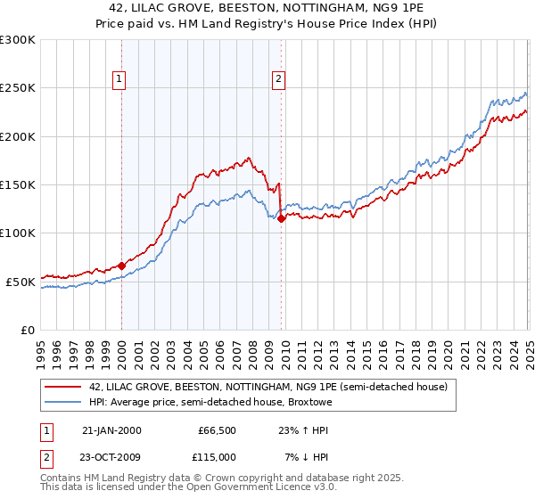 42, LILAC GROVE, BEESTON, NOTTINGHAM, NG9 1PE: Price paid vs HM Land Registry's House Price Index