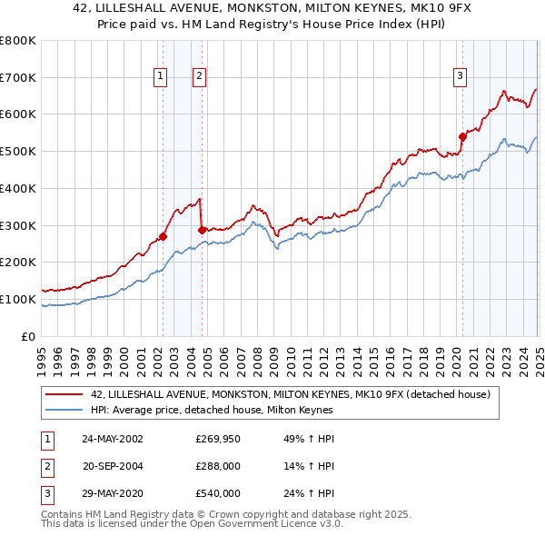 42, LILLESHALL AVENUE, MONKSTON, MILTON KEYNES, MK10 9FX: Price paid vs HM Land Registry's House Price Index