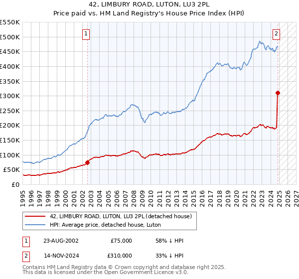 42, LIMBURY ROAD, LUTON, LU3 2PL: Price paid vs HM Land Registry's House Price Index