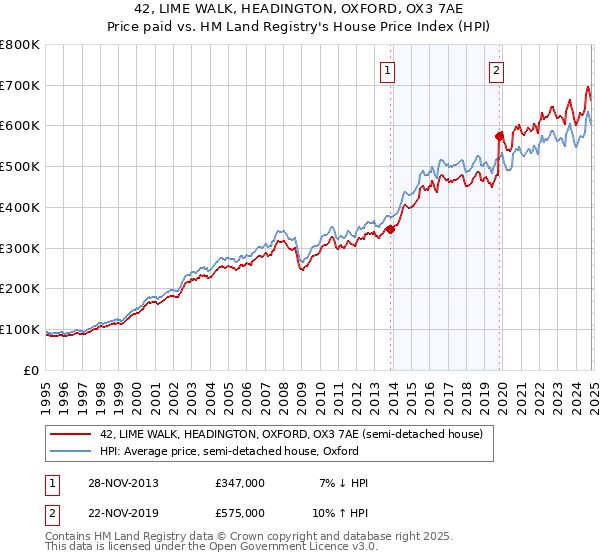 42, LIME WALK, HEADINGTON, OXFORD, OX3 7AE: Price paid vs HM Land Registry's House Price Index