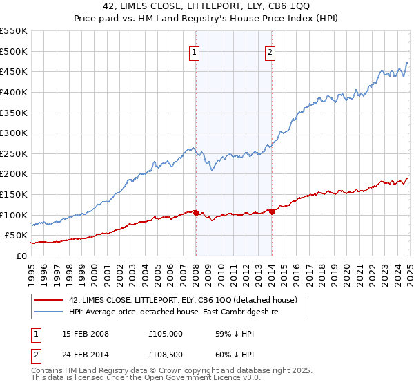 42, LIMES CLOSE, LITTLEPORT, ELY, CB6 1QQ: Price paid vs HM Land Registry's House Price Index