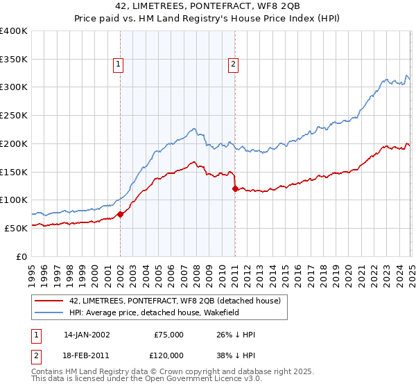 42, LIMETREES, PONTEFRACT, WF8 2QB: Price paid vs HM Land Registry's House Price Index