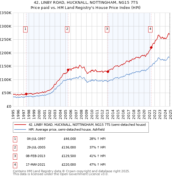 42, LINBY ROAD, HUCKNALL, NOTTINGHAM, NG15 7TS: Price paid vs HM Land Registry's House Price Index