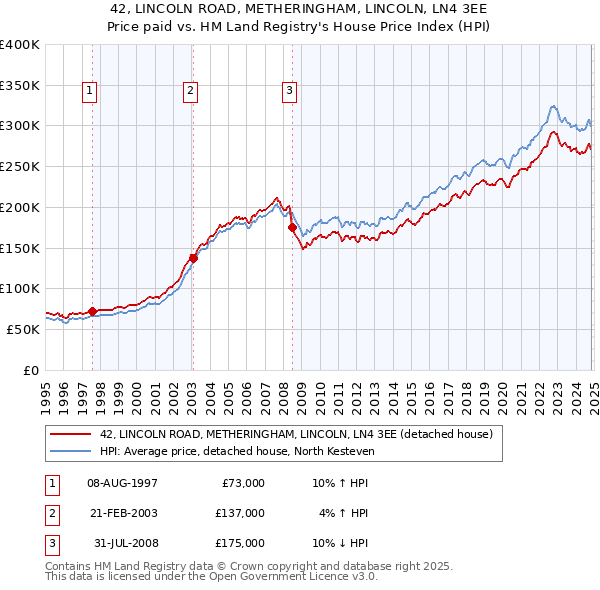 42, LINCOLN ROAD, METHERINGHAM, LINCOLN, LN4 3EE: Price paid vs HM Land Registry's House Price Index