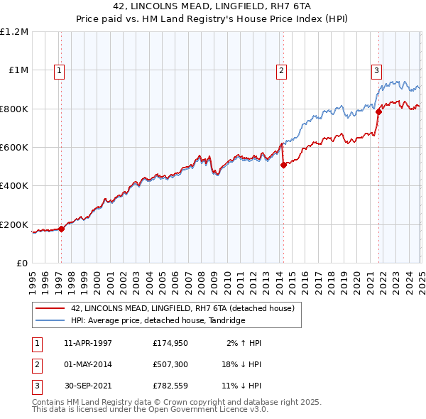 42, LINCOLNS MEAD, LINGFIELD, RH7 6TA: Price paid vs HM Land Registry's House Price Index