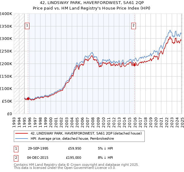 42, LINDSWAY PARK, HAVERFORDWEST, SA61 2QP: Price paid vs HM Land Registry's House Price Index