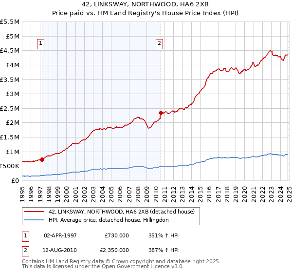 42, LINKSWAY, NORTHWOOD, HA6 2XB: Price paid vs HM Land Registry's House Price Index