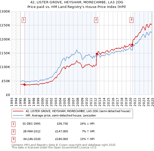 42, LISTER GROVE, HEYSHAM, MORECAMBE, LA3 2DG: Price paid vs HM Land Registry's House Price Index