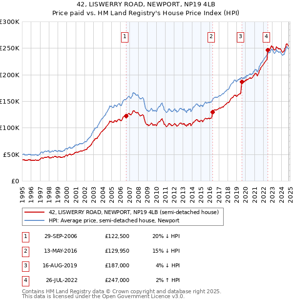 42, LISWERRY ROAD, NEWPORT, NP19 4LB: Price paid vs HM Land Registry's House Price Index