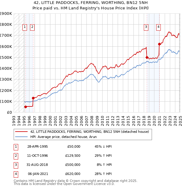 42, LITTLE PADDOCKS, FERRING, WORTHING, BN12 5NH: Price paid vs HM Land Registry's House Price Index