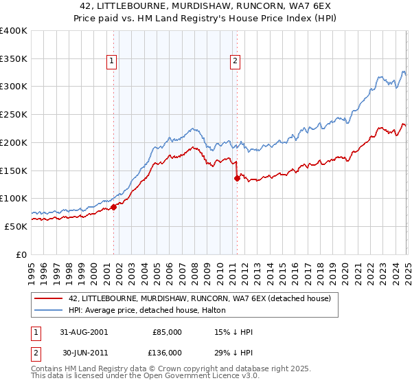 42, LITTLEBOURNE, MURDISHAW, RUNCORN, WA7 6EX: Price paid vs HM Land Registry's House Price Index