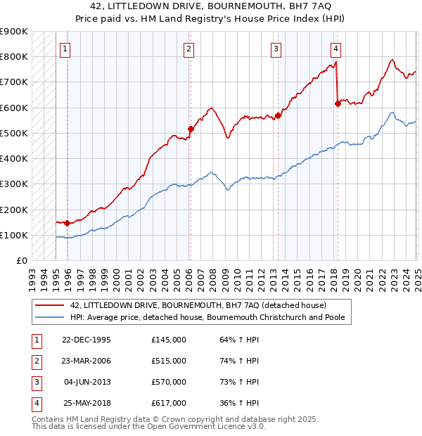 42, LITTLEDOWN DRIVE, BOURNEMOUTH, BH7 7AQ: Price paid vs HM Land Registry's House Price Index