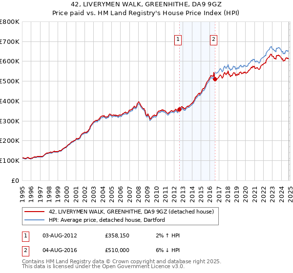 42, LIVERYMEN WALK, GREENHITHE, DA9 9GZ: Price paid vs HM Land Registry's House Price Index