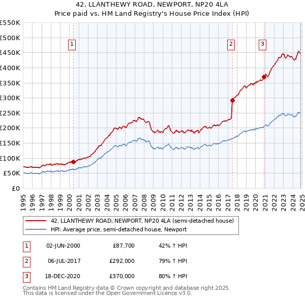 42, LLANTHEWY ROAD, NEWPORT, NP20 4LA: Price paid vs HM Land Registry's House Price Index