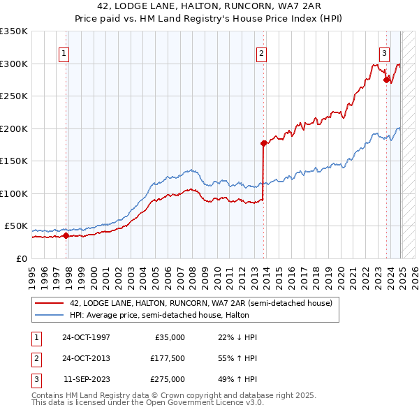 42, LODGE LANE, HALTON, RUNCORN, WA7 2AR: Price paid vs HM Land Registry's House Price Index