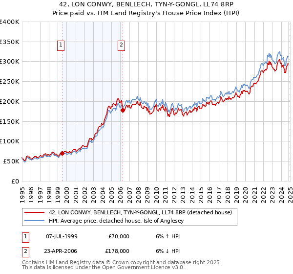 42, LON CONWY, BENLLECH, TYN-Y-GONGL, LL74 8RP: Price paid vs HM Land Registry's House Price Index