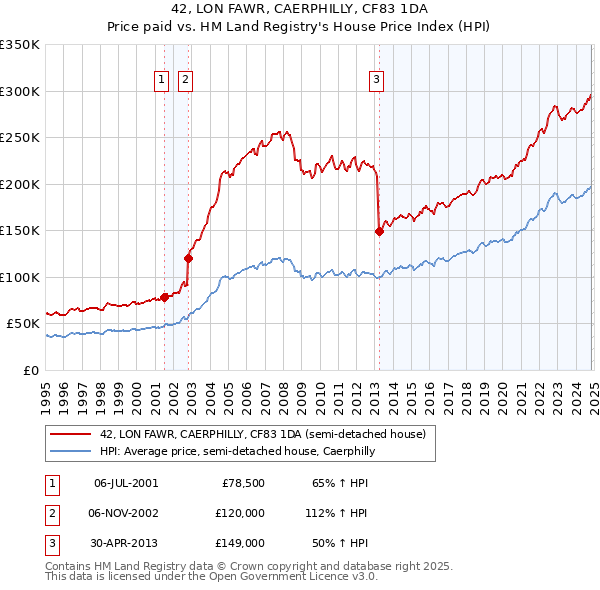 42, LON FAWR, CAERPHILLY, CF83 1DA: Price paid vs HM Land Registry's House Price Index