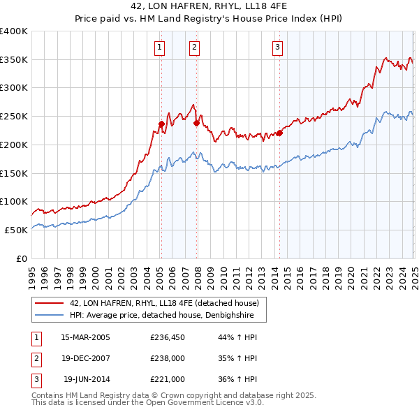 42, LON HAFREN, RHYL, LL18 4FE: Price paid vs HM Land Registry's House Price Index