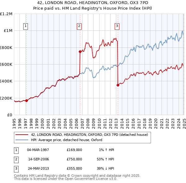 42, LONDON ROAD, HEADINGTON, OXFORD, OX3 7PD: Price paid vs HM Land Registry's House Price Index