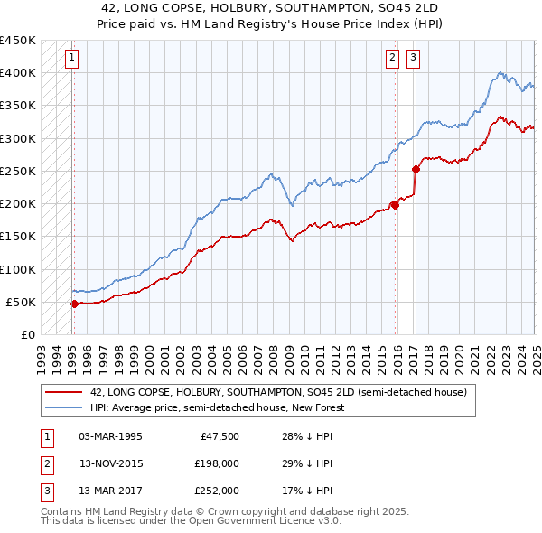 42, LONG COPSE, HOLBURY, SOUTHAMPTON, SO45 2LD: Price paid vs HM Land Registry's House Price Index