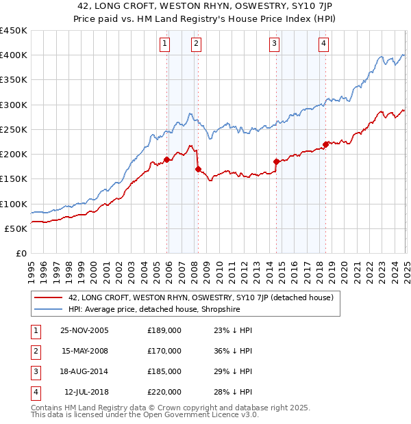 42, LONG CROFT, WESTON RHYN, OSWESTRY, SY10 7JP: Price paid vs HM Land Registry's House Price Index