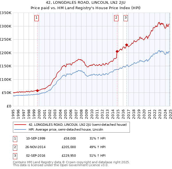 42, LONGDALES ROAD, LINCOLN, LN2 2JU: Price paid vs HM Land Registry's House Price Index