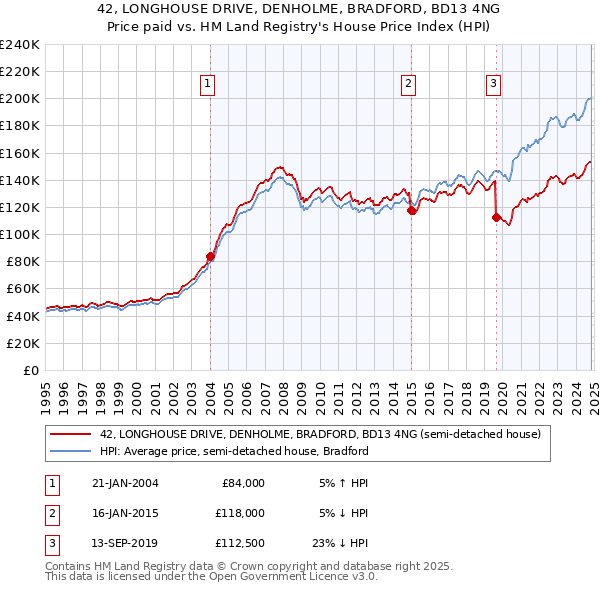 42, LONGHOUSE DRIVE, DENHOLME, BRADFORD, BD13 4NG: Price paid vs HM Land Registry's House Price Index