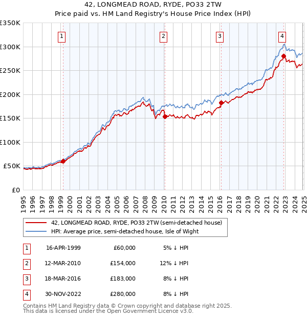 42, LONGMEAD ROAD, RYDE, PO33 2TW: Price paid vs HM Land Registry's House Price Index