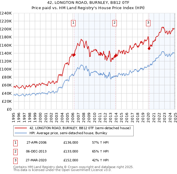 42, LONGTON ROAD, BURNLEY, BB12 0TF: Price paid vs HM Land Registry's House Price Index