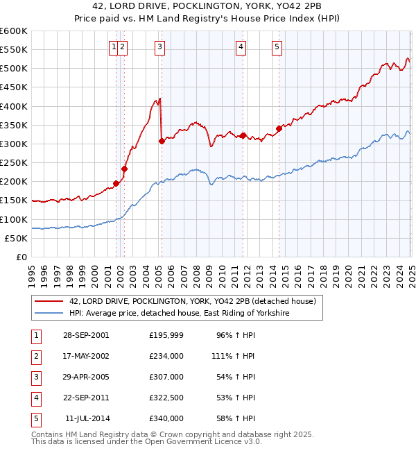 42, LORD DRIVE, POCKLINGTON, YORK, YO42 2PB: Price paid vs HM Land Registry's House Price Index