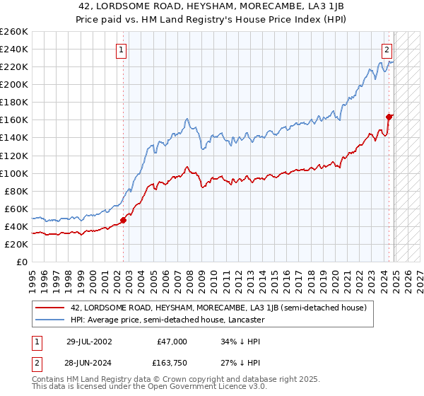 42, LORDSOME ROAD, HEYSHAM, MORECAMBE, LA3 1JB: Price paid vs HM Land Registry's House Price Index