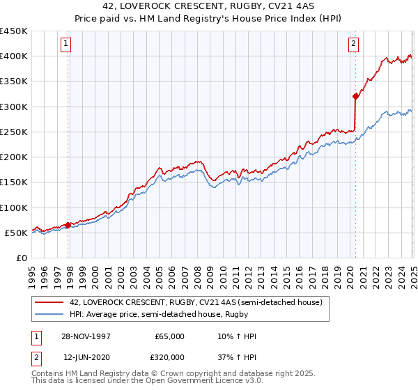 42, LOVEROCK CRESCENT, RUGBY, CV21 4AS: Price paid vs HM Land Registry's House Price Index