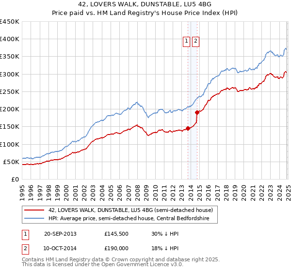 42, LOVERS WALK, DUNSTABLE, LU5 4BG: Price paid vs HM Land Registry's House Price Index