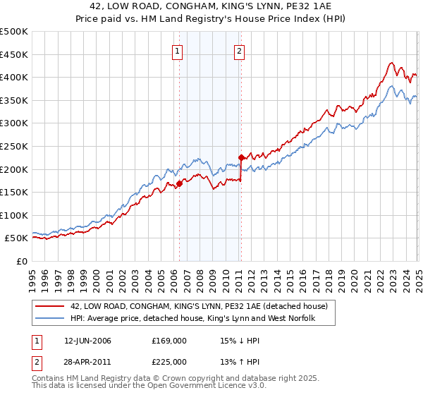 42, LOW ROAD, CONGHAM, KING'S LYNN, PE32 1AE: Price paid vs HM Land Registry's House Price Index