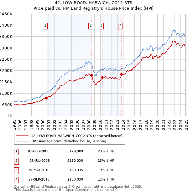 42, LOW ROAD, HARWICH, CO12 3TS: Price paid vs HM Land Registry's House Price Index