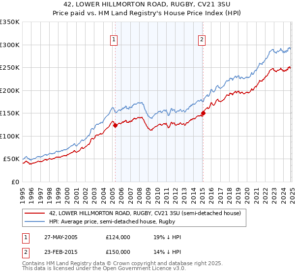 42, LOWER HILLMORTON ROAD, RUGBY, CV21 3SU: Price paid vs HM Land Registry's House Price Index