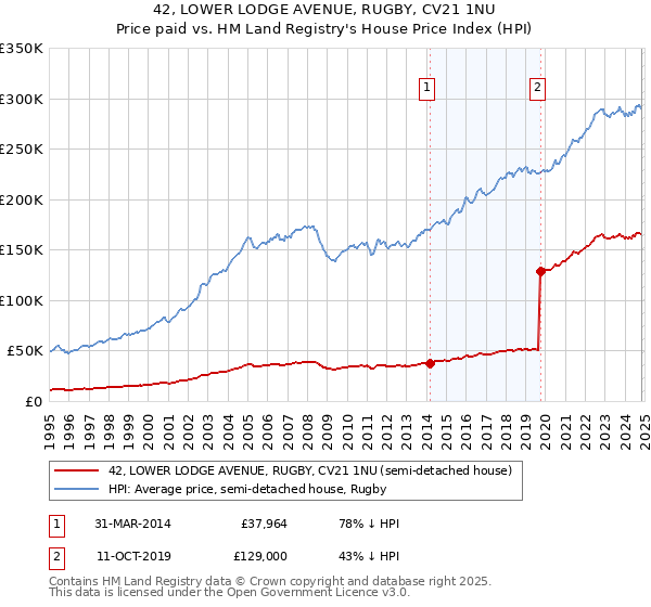 42, LOWER LODGE AVENUE, RUGBY, CV21 1NU: Price paid vs HM Land Registry's House Price Index