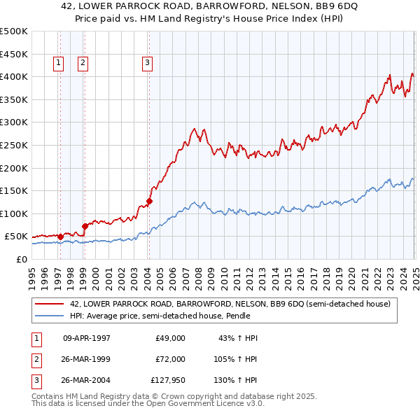 42, LOWER PARROCK ROAD, BARROWFORD, NELSON, BB9 6DQ: Price paid vs HM Land Registry's House Price Index