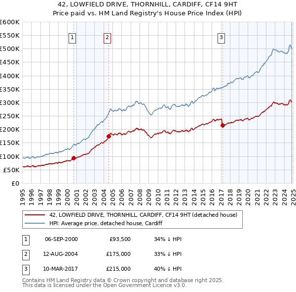 42, LOWFIELD DRIVE, THORNHILL, CARDIFF, CF14 9HT: Price paid vs HM Land Registry's House Price Index