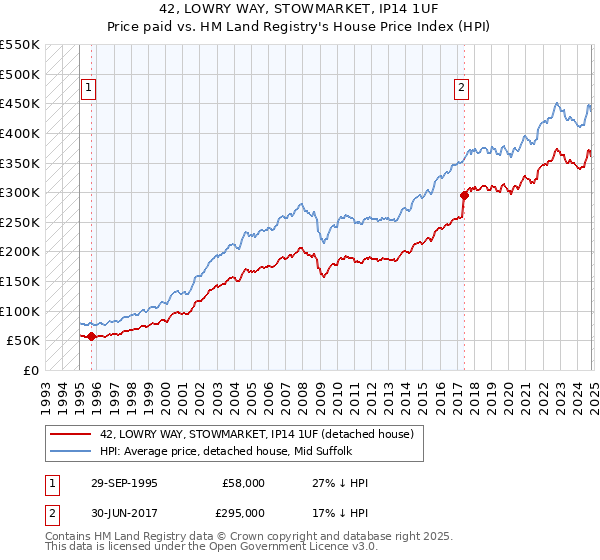 42, LOWRY WAY, STOWMARKET, IP14 1UF: Price paid vs HM Land Registry's House Price Index