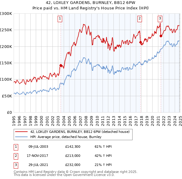 42, LOXLEY GARDENS, BURNLEY, BB12 6PW: Price paid vs HM Land Registry's House Price Index