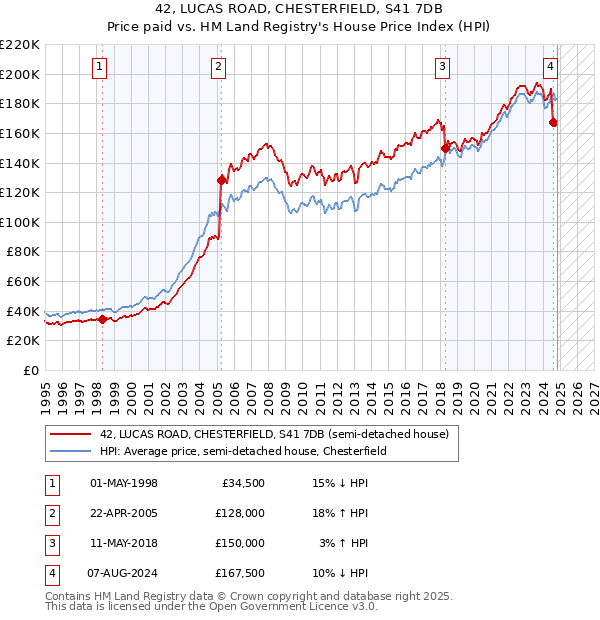 42, LUCAS ROAD, CHESTERFIELD, S41 7DB: Price paid vs HM Land Registry's House Price Index