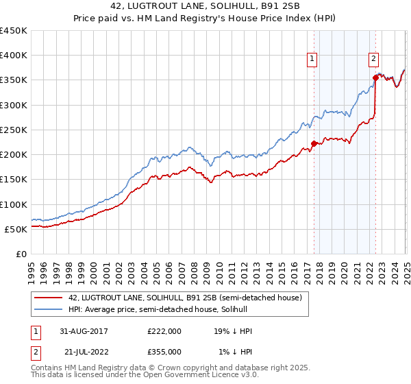 42, LUGTROUT LANE, SOLIHULL, B91 2SB: Price paid vs HM Land Registry's House Price Index