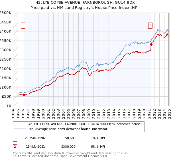 42, LYE COPSE AVENUE, FARNBOROUGH, GU14 8DX: Price paid vs HM Land Registry's House Price Index