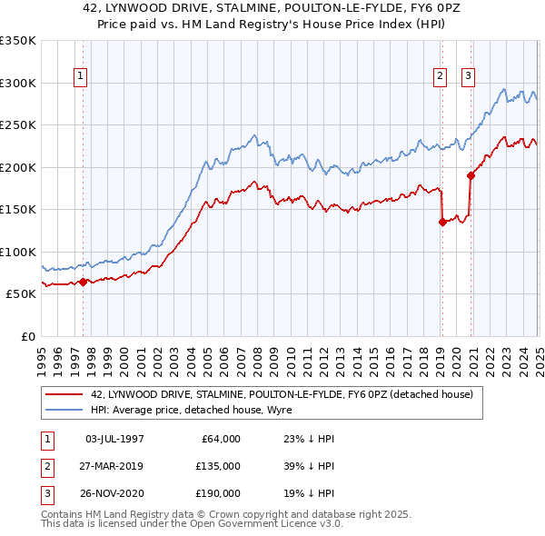 42, LYNWOOD DRIVE, STALMINE, POULTON-LE-FYLDE, FY6 0PZ: Price paid vs HM Land Registry's House Price Index