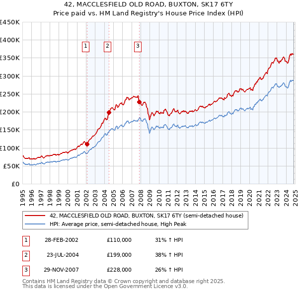 42, MACCLESFIELD OLD ROAD, BUXTON, SK17 6TY: Price paid vs HM Land Registry's House Price Index