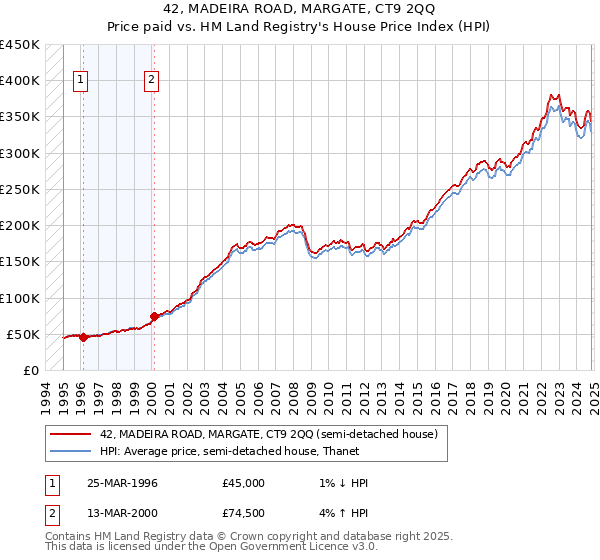 42, MADEIRA ROAD, MARGATE, CT9 2QQ: Price paid vs HM Land Registry's House Price Index