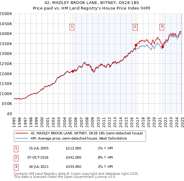 42, MADLEY BROOK LANE, WITNEY, OX28 1BS: Price paid vs HM Land Registry's House Price Index