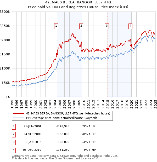 42, MAES BEREA, BANGOR, LL57 4TQ: Price paid vs HM Land Registry's House Price Index