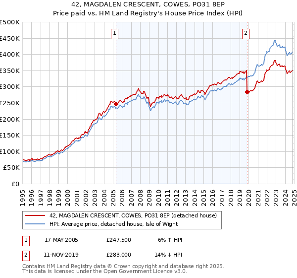 42, MAGDALEN CRESCENT, COWES, PO31 8EP: Price paid vs HM Land Registry's House Price Index